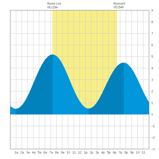 Ocean City Beach tide chart for Monday, October 20, 2025