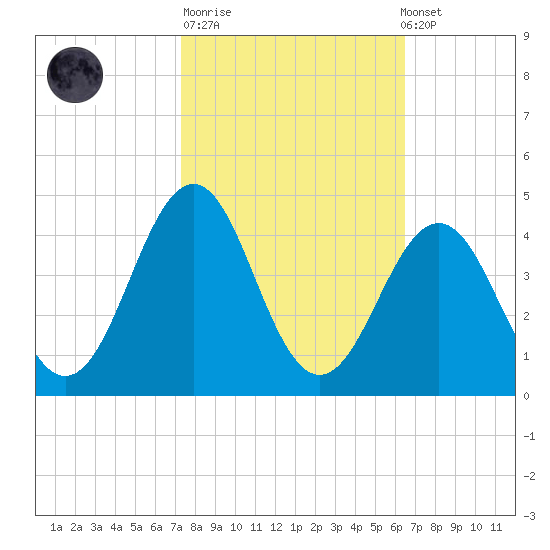 Ocean City Beach tide chart for Tuesday, October 21, 2025