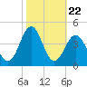 Ocean City Beach tide chart for Wednesday, October 22, 2025