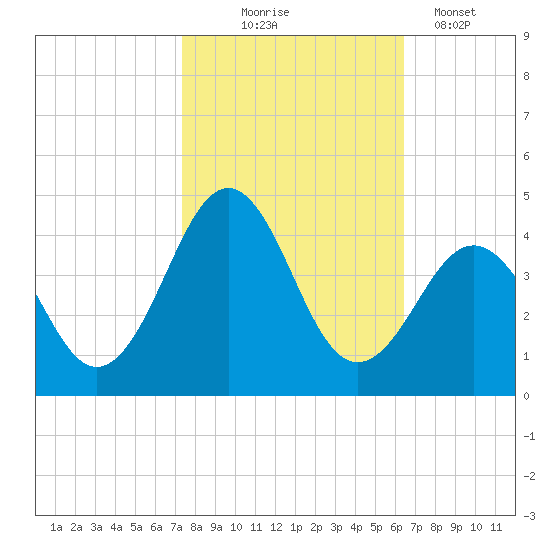 Ocean City Beach tide chart for Friday, October 24, 2025