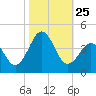 Ocean City Beach tide chart for Saturday, October 25, 2025