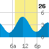 Ocean City Beach tide chart for Sunday, October 26, 2025