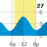 Ocean City Beach tide chart for Monday, October 27, 2025