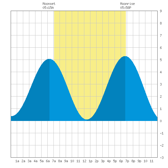 Ocean City Beach tide chart for Sunday, October 5, 2025