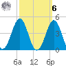 Ocean City Beach tide chart for Monday, October 6, 2025