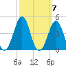 Ocean City Beach tide chart for Tuesday, October 7, 2025