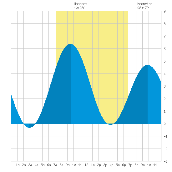 Ocean City Beach tide chart for Thursday, October 9, 2025
