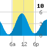 Ocean City Beach tide chart for Monday, November 10, 2025
