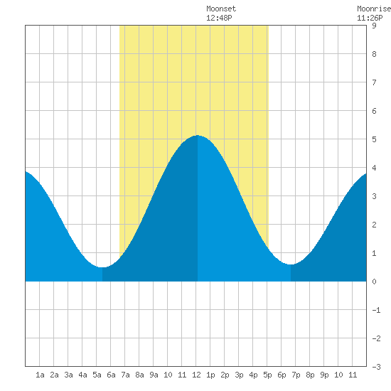 Ocean City Beach tide chart for Tuesday, November 11, 2025