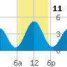 Ocean City Beach tide chart for Tuesday, November 11, 2025