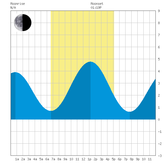 Ocean City Beach tide chart for Wednesday, November 12, 2025