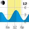 Ocean City Beach tide chart for Wednesday, November 12, 2025
