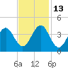 Ocean City Beach tide chart for Thursday, November 13, 2025