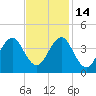 Ocean City Beach tide chart for Friday, November 14, 2025