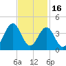 Ocean City Beach tide chart for Sunday, November 16, 2025