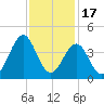 Ocean City Beach tide chart for Monday, November 17, 2025