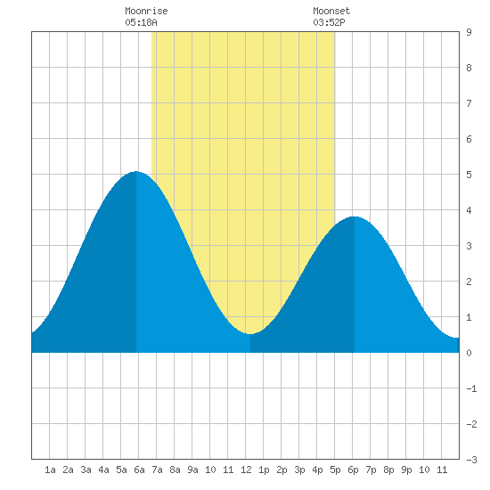 Ocean City Beach tide chart for Tuesday, November 18, 2025