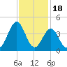 Ocean City Beach tide chart for Tuesday, November 18, 2025