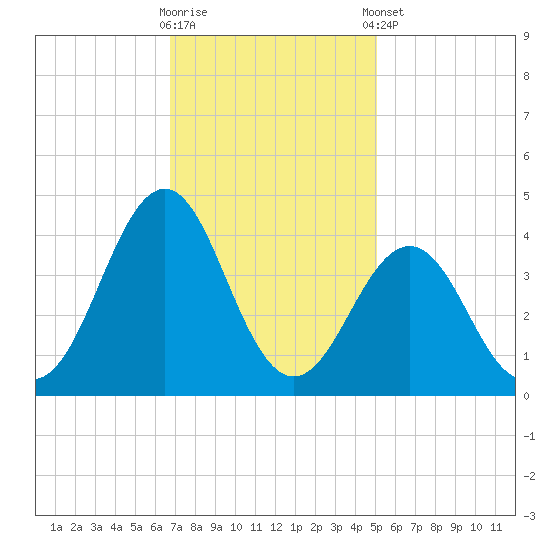 Ocean City Beach tide chart for Wednesday, November 19, 2025