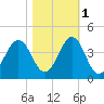 Ocean City Beach tide chart for Saturday, November 1, 2025