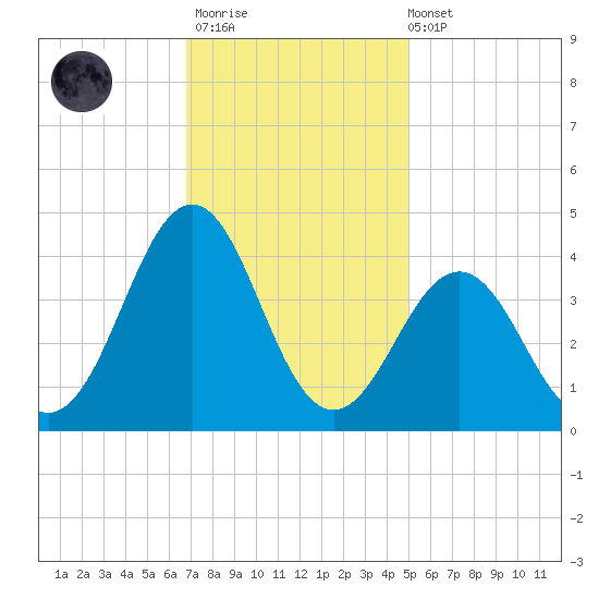 Ocean City Beach tide chart for Thursday, November 20, 2025
