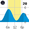 Ocean City Beach tide chart for Thursday, November 20, 2025