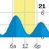 Ocean City Beach tide chart for Friday, November 21, 2025