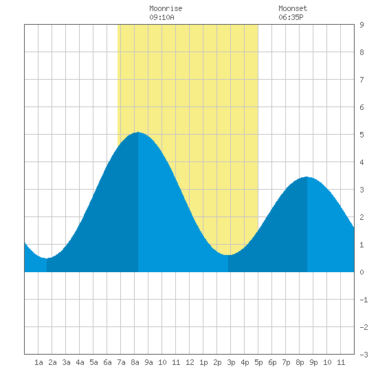 Ocean City Beach tide chart for Saturday, November 22, 2025