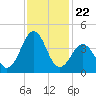 Ocean City Beach tide chart for Saturday, November 22, 2025