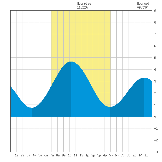 Ocean City Beach tide chart for Tuesday, November 25, 2025