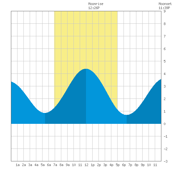 Ocean City Beach tide chart for Thursday, November 27, 2025