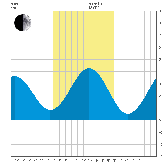 Ocean City Beach tide chart for Friday, November 28, 2025