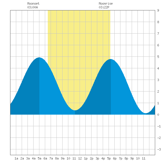 Ocean City Beach tide chart for Sunday, November 2, 2025