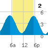 Ocean City Beach tide chart for Sunday, November 2, 2025