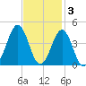 Ocean City Beach tide chart for Monday, November 3, 2025
