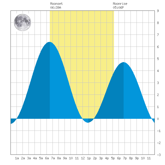 Ocean City Beach tide chart for Wednesday, November 5, 2025