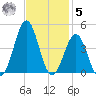 Ocean City Beach tide chart for Wednesday, November 5, 2025
