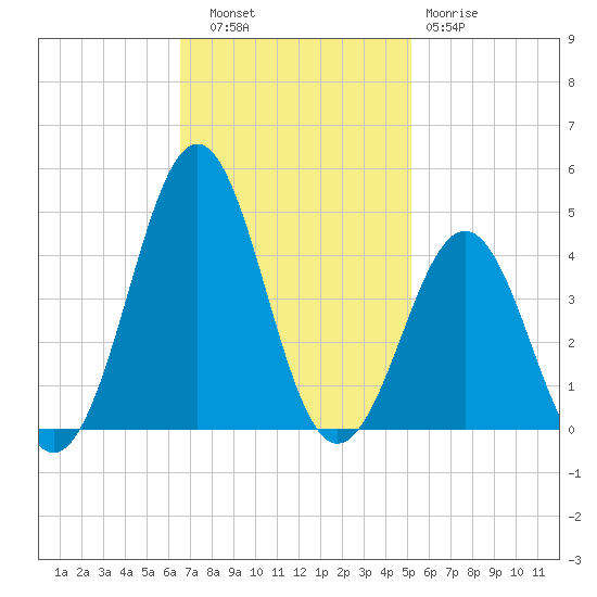 Ocean City Beach tide chart for Thursday, November 6, 2025