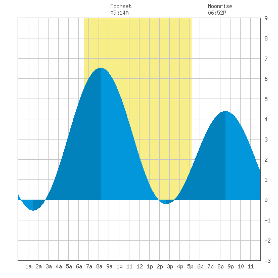 Ocean City Beach tide chart for Friday, November 7, 2025