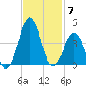 Ocean City Beach tide chart for Friday, November 7, 2025