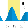 Ocean City Beach tide chart for Sunday, November 9, 2025