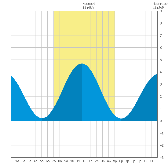 Ocean City Beach tide chart for Wednesday, December 10, 2025