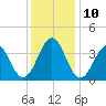 Ocean City Beach tide chart for Wednesday, December 10, 2025