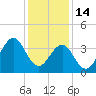 Ocean City Beach tide chart for Sunday, December 14, 2025