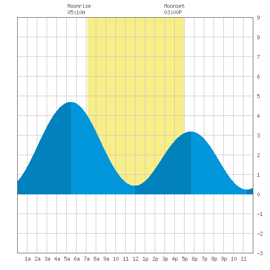 Ocean City Beach tide chart for Wednesday, December 17, 2025
