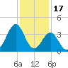 Ocean City Beach tide chart for Wednesday, December 17, 2025