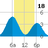 Ocean City Beach tide chart for Thursday, December 18, 2025