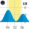 Ocean City Beach tide chart for Friday, December 19, 2025