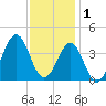 Ocean City Beach tide chart for Monday, December 1, 2025