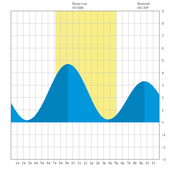 Ocean City Beach tide chart for Tuesday, December 23, 2025